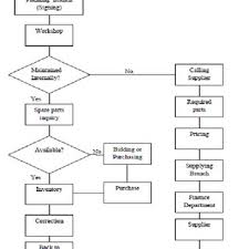 Medical Devices Maintenance Process Flow After Tpm