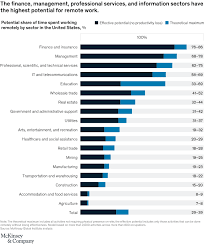 Apa format (levels of heading, presenting data in a table, appendices, etc.). The Future Of Remote Work An Analysis Of 2 000 Tasks 800 Jobs And 9 Countries Mckinsey