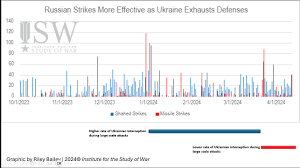 Russian Strikes More Effective as Ukraine Exhausts Defenses | American  Enterprise Institute - AEI