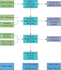 Production Planning Flowchart Why You Really Need To Set Up