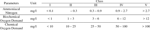 Doe water quality classification based on water quality index. Doe Water Quality Index Malaysia Classification Download Table