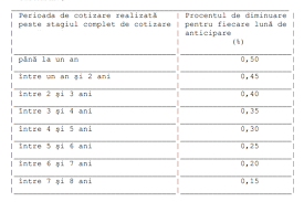 Calculator pensie ✅ calculatorul pensiilor calculeaza cuantumul pensiei in functie de anii lucrati si salariul brut primit in perioadele 2. Pensia AnticipatÄƒ Cum Se CalculeazÄƒ Dcbusiness Ro