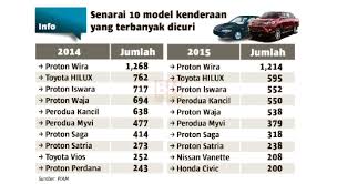 Nampaknya berdasar dapatan daripada malaysian automotive association maa trend pembeli kereta di malaysia semakin melonjak tinggi. Wira Hilux Iswara Jadi Perhatian Pencuri Kereta