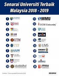 Senarai universiti awam (ipta) di malaysia. Hea Uitm Johor Senarai Universiti Terbaik Di Malaysia Facebook