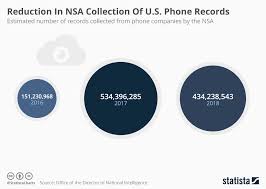 Chart Reduction In Nsa Collection Of U S Phone Records