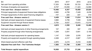 Amazon Free Cash Flow An Update The Footnotes Analyst
