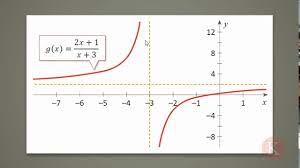 Itulah yang dapat kami bagikan terkait contoh soal dan jawaban fungsi rasional. 3 5 Contoh 4 Menggambar Grafik Fungsi Rasional Youtube