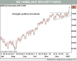 Homeland Security Stocks Break Out Wsj