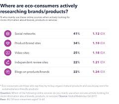They have an emphasis on reusing and refilling to encourage a greener beauty routine. Social Media S Influence On Green Consumerism We Are Social
