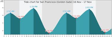 San Francisco Tide Chart Best Picture Of Chart Anyimage Org