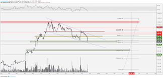 Bitcoin Price Bullish Macro Trend Intact But 6 800 Will