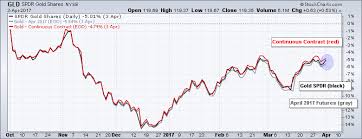 How To Track Etf Tracking Errors Examples For Uso And Gld