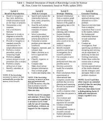Dok Depth Of Knowledge For Science The Notes Help You Quickly Determine Which Level You Re Depth Of Knowledge Teaching High School Competency Based Learning