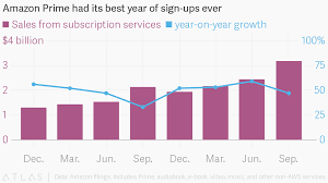 Amazon Prime Had Its Best Year Of Sign Ups Ever