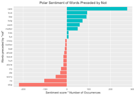 Tidy Sentiment Analysis In R Article Datacamp
