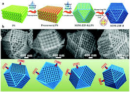 Yc tan, kl lee, zc khor, kv goh, kl tan, bf lew. Synthesis Of Micro Nanoscaled Metal Organic Frameworks And Their Direct Electrochemical Applications Chemical Society Reviews Rsc Publishing