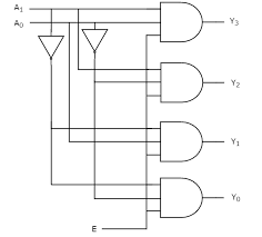 3 to 8 line decoder has a memory of 8 stages. Digital Circuits Decoders Tutorialspoint