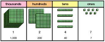 Grade 3 Place Value To 999 999 Overview