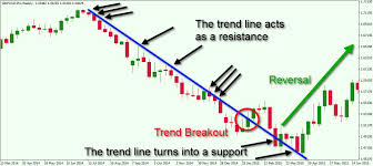 Basic Principles Of Technical Analysis In The Fx Market