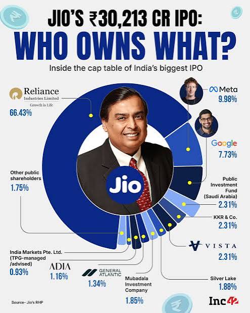 Jio Platforms IPO GMP Today: ₹30,213 Cr Mega Issue, RIL Quota & Mainboard Review