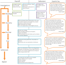 Civil Procedure Flow Charts Discovery Criminal Case