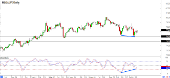 Coffee machine parts nzdjpy forecast for tomorrow. Watchlist Bullish Reversal Ahead For Nzd Jpy Babypips Com