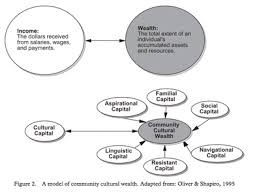 The critical race theory (crt) movement is a collection of activists and scholars engaged in studying and transforming the relationship among race, racism, and power. What S Their Capital Applying A Community Cultural Wealth Model To Ur Center For Engaged Learning