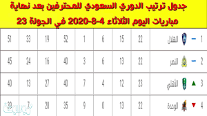 غير مدرج السعودية الرياضية 1 الدوري السعودي. Ø¬Ø¯ÙˆÙ„ ØªØ±ØªÙŠØ¨ ÙØ±Ù‚ Ø¯ÙˆØ±ÙŠ Ø§Ù„Ù…Ø­ØªØ±ÙÙŠÙ† Ø§Ù„Ø³Ø¹ÙˆØ¯ÙŠ 2020 Ù…ÙˆØ³ÙˆØ¹Ø© Ù†Øª