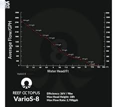 Reef Octopus Varios 8 Flow Vs Height Test Results