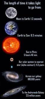 Light Travels At A Constant 186 000 Miles Per Second Moving At The Speed Of Light One Could Circum Navigate T Andromeda Galaxy Space And Astronomy Space Facts