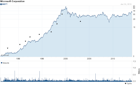 is microsoft among the best penny stocks in history