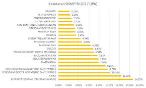 Daftar ptn dengan peminat terbanyak di sbmptn 2020, urutan pertama adalah ugm, diikuti universitas brawijaya (ub), dan universitas padjajaran di urutan ketiga, ada universitas padjajdaran yang memiliki peminat 56.446 orang. Inilah Daya Tampung Universitas Airlangga Tahun 2019 Plus Info Penerimaan Mahasiswa Rencanamu