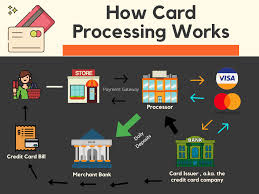 If you don't meet the threshold for a given processor, you might be. How The Payment Processing Industry Works Stocks To Consider