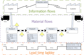 Value Stream Mapping Definition Steps And Examples Tallyfy