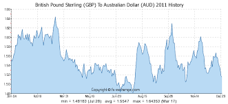 British Pound Sterling Gbp To Australian Dollar Aud On 20