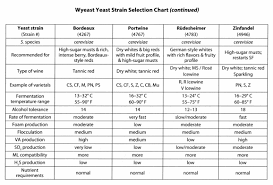 Choosing Wine Yeast Strains