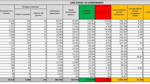 Mezza italia ripiomba in zona rossa : Coronavirus Il Bollettino Di Oggi 1 Marzo 246 Morti E 13 114 Contagi Ecco I Nuovi Casi Covid Regione Per Regione