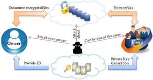 We did not find results for: Data Privacy Protection Mechanisms In Cloud Springerlink