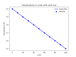 heat and fluid responses in 1 d bars