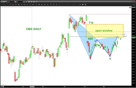 Stock Options On Chipotle Chipotle Mexican Grill Cmg