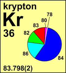 It is a non metal with the symbol kr. Atomic Weight Of Krypton Commission On Isotopic Abundances And Atomic Weights