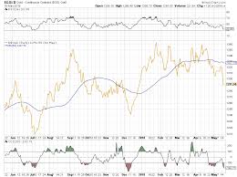 looking for a turn in gold investing com