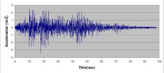 Modified Time History Records Used For Dynamic Analysis Lima