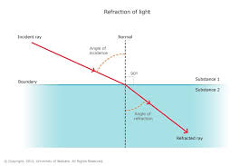 Refraction Of Light Science Learning Hub Refraction Of Light Refraction Physics