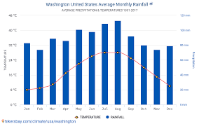 Data Tables And Charts Monthly And Yearly Climate Conditions