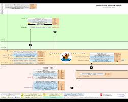 Bible Diagrams Gospel Of John Timeline Gospel Of John Gospel John