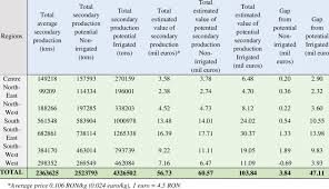 Euro is a currency of andorra, monaco, montenegro, malta, netherlands, portugal, slovenia, slovakia, san marino, holy see (vatican city state), zimbabwe, akrotiri and dhekelia, latvia, luxembourg, lithuania, austria, belgium, cyprus, germany, estonia. Wheat Estimation Of Secondary Production Market Value Compared With Download Scientific Diagram