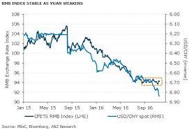 Anz Revise Yuan Forecasts Lower