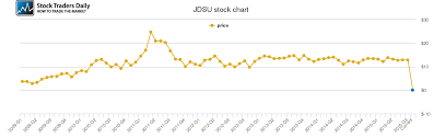 Jds Uniphase Price History Jdsu Stock Price Chart