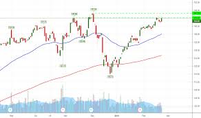 Hca Stock Price And Chart Nyse Hca Tradingview